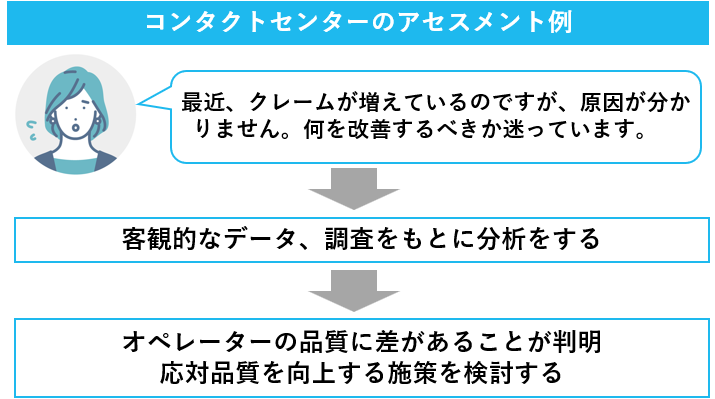 コンタクトセンターのアセスメント例