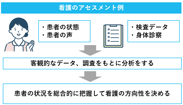 看護のアセスメント例