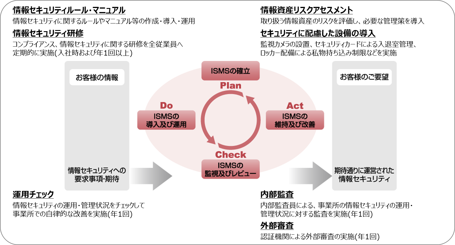トランスコスモスが取り組む「ISMS」の概要