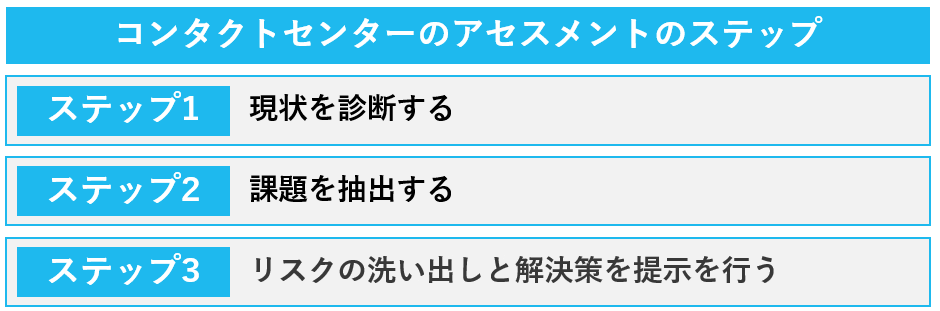 コンタクトセンターのアセスメントのステップ