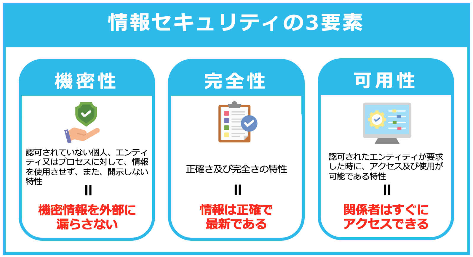 情報セキュリティの3要素
