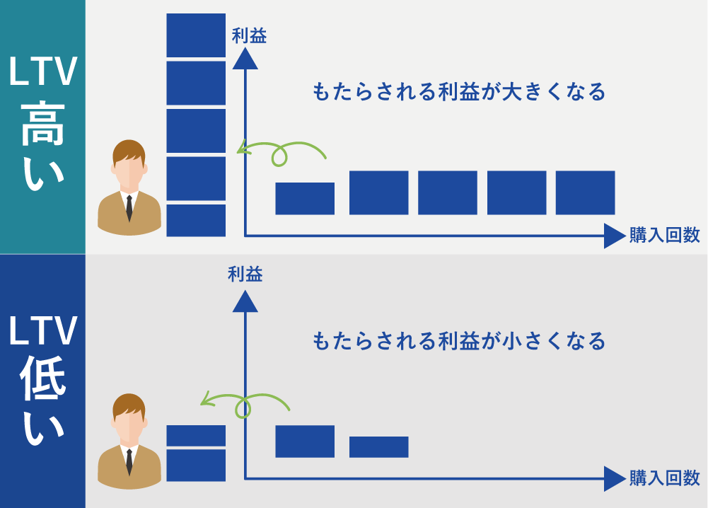 LTVが高い場合と低い場合での利益の違い