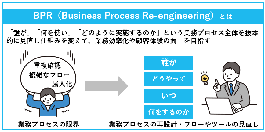 BPRについて説明した図