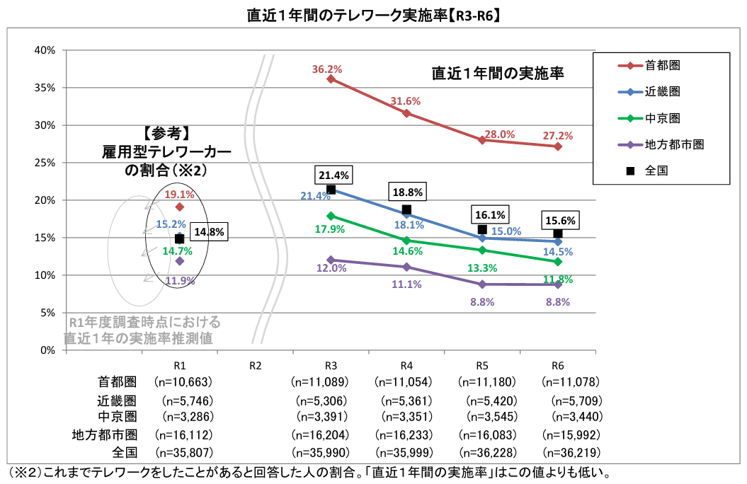 1年間のリモートワーク（テレワーク）実施率を表すグラフ