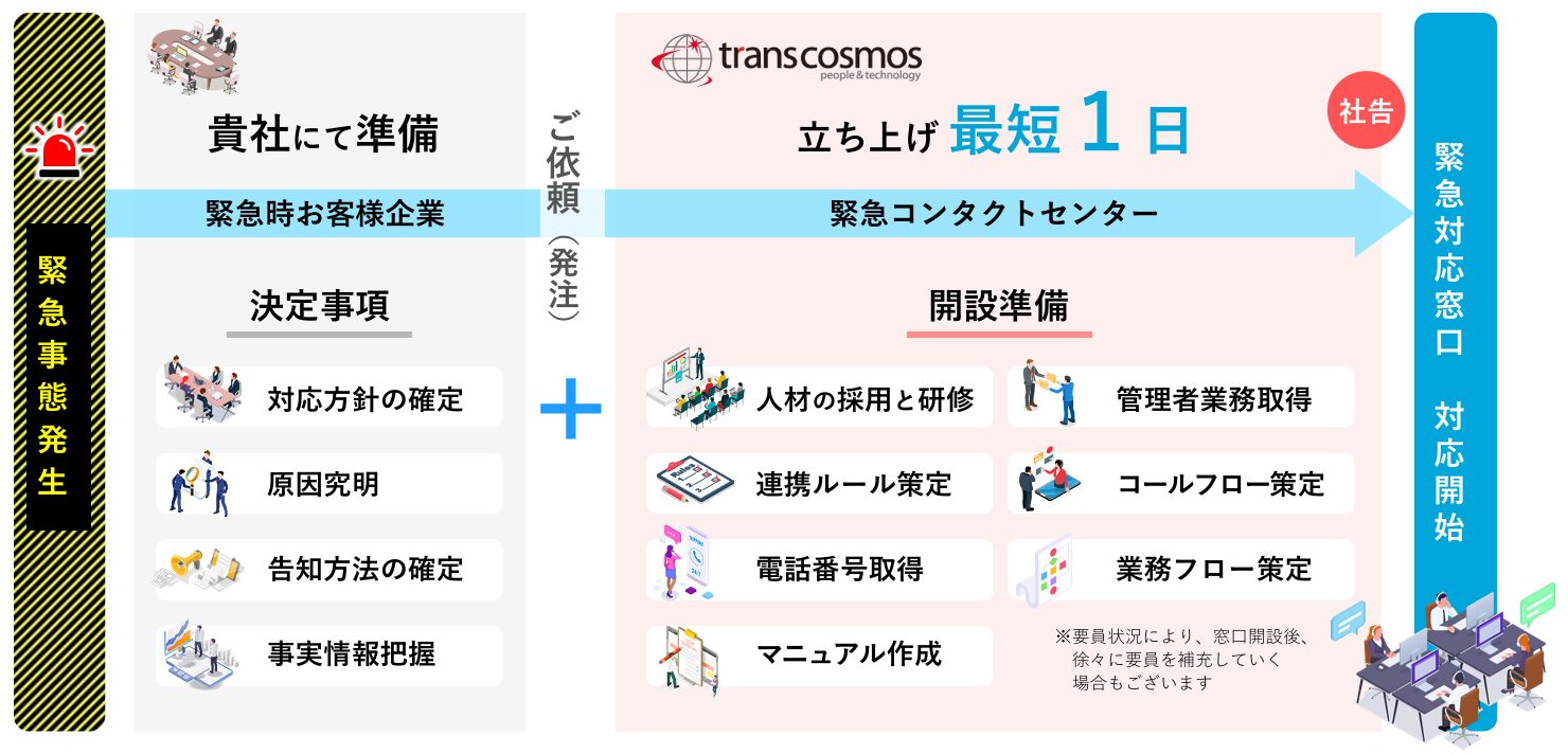 トランスコスモスによる緊急コンタクトセンター設置までのフロー