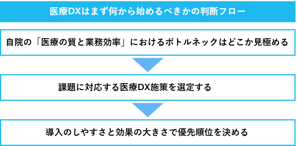 医療DXはまず何から始めるべきかの判断フロー