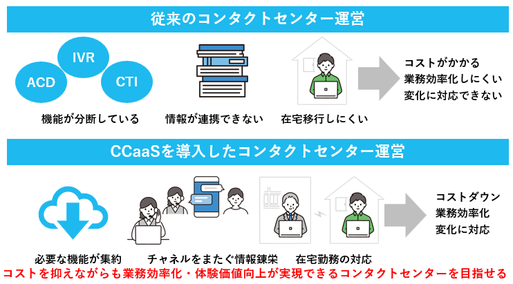 従来のコンタクトセンター運営とCCaaSを導入したコンタクトセンター運営の違い