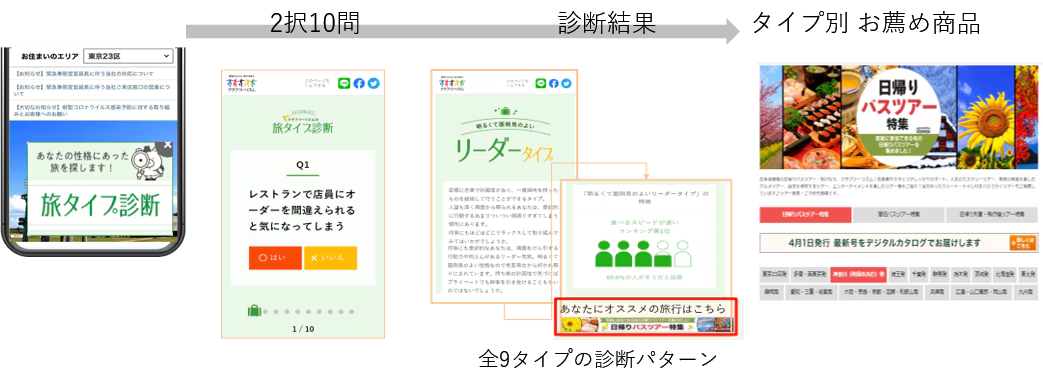 性格診断を活用した「旅タイプ診断」の利用イメージ