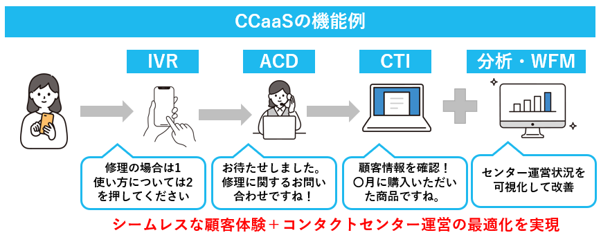 CCaaSの機能例