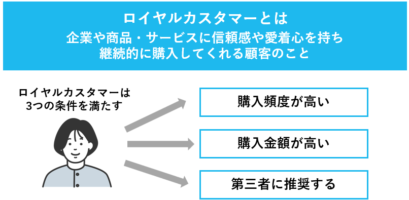 ロイヤルカスタマーの概要