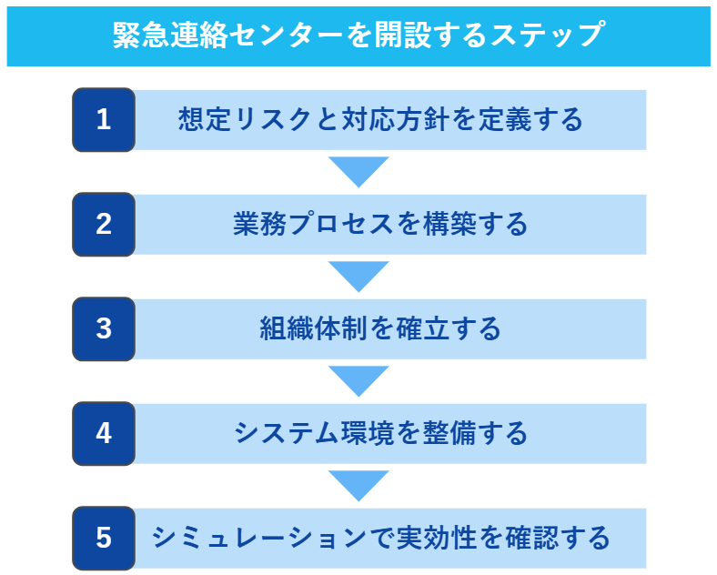 緊急連絡センターを開設するステップ