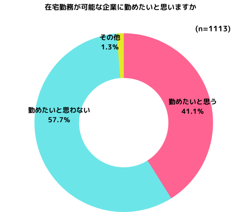 在宅勤務が可能な企業に勤めたいかどうかについてのアンケート結果