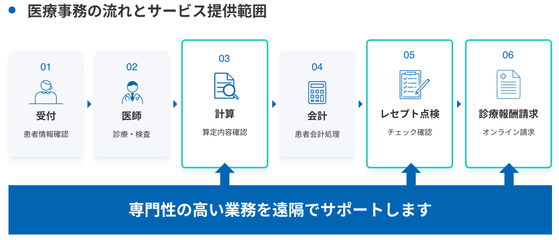 「どこでも医事」による医療事務の流れとサービス提供範囲
