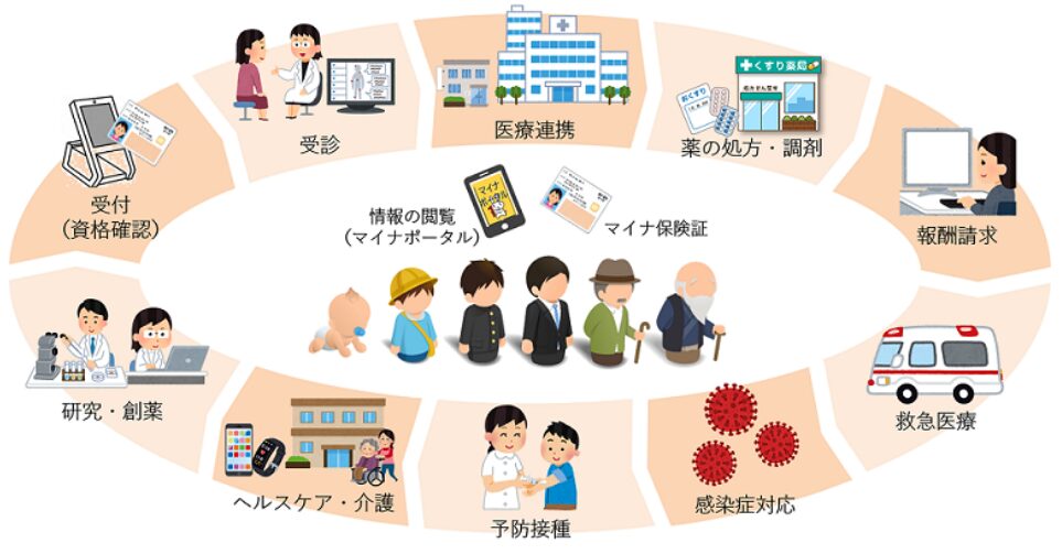 厚生労働省による医療DXのイメージ
