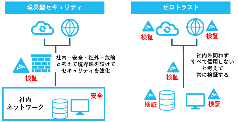 境界型セキュリティとゼロトラストのセキュリティの違いを説明した図