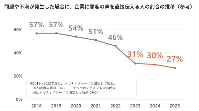 問題や不満が発生した場合に、企業に顧客の声を直接伝える人の割合の推移を表すグラフ