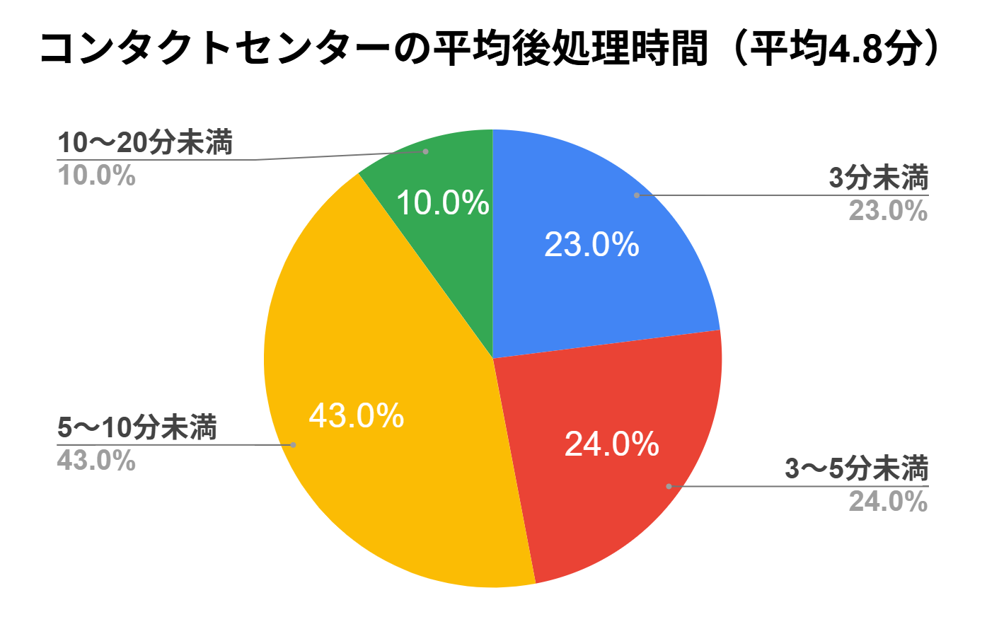 コンタクトセンターの後処理時間の割合を表すグラフ