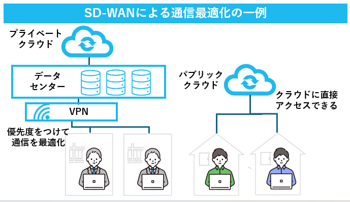 SD-WANによる通信最適化の一例