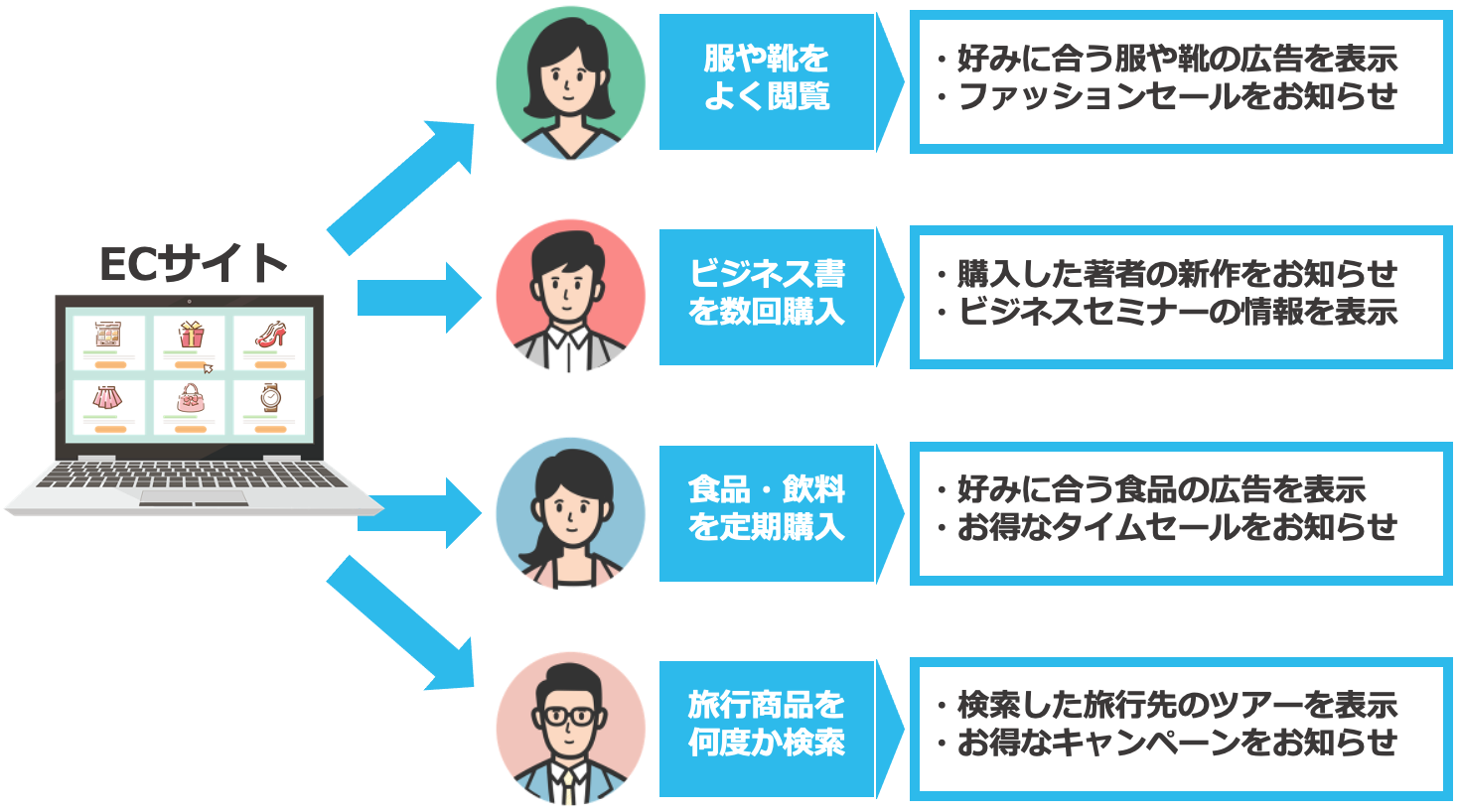 ECサイトによるパーソナライズのイメージ