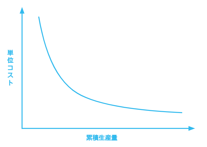 経験曲線のイメージ