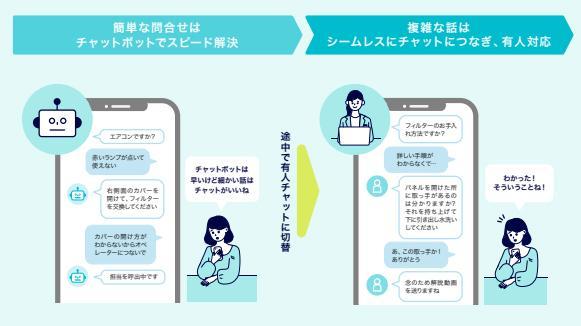 問い合わせの途中でチャットボットから有人チャットに切り替わるイメージ