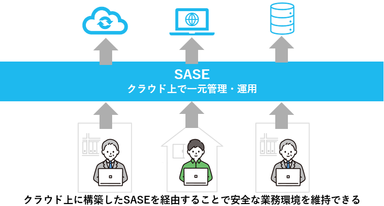 クラウド上に構築したSASEを経由して各ソリューションの接続するイメージ