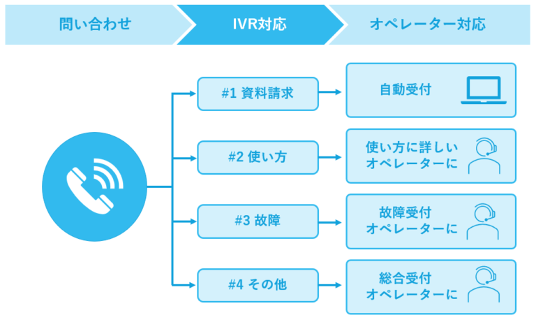 問い合わせ内容に応じてIVRが適切なオペレーターにつなぐイメージ