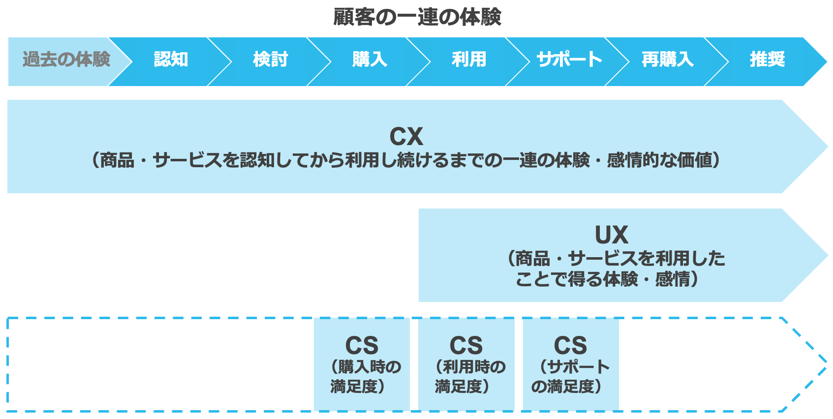 顧客の一連の体験にCX、UX、CSを当てはめたイメージ