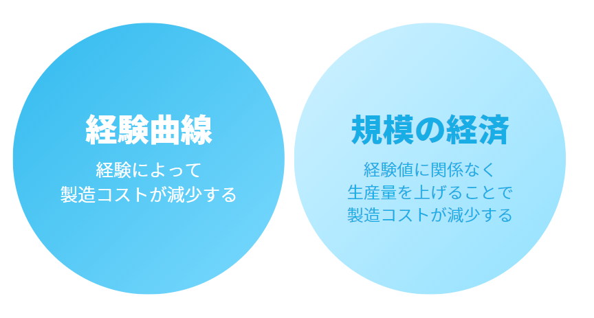 経験曲線と規模の経済の違いを表したイメージ