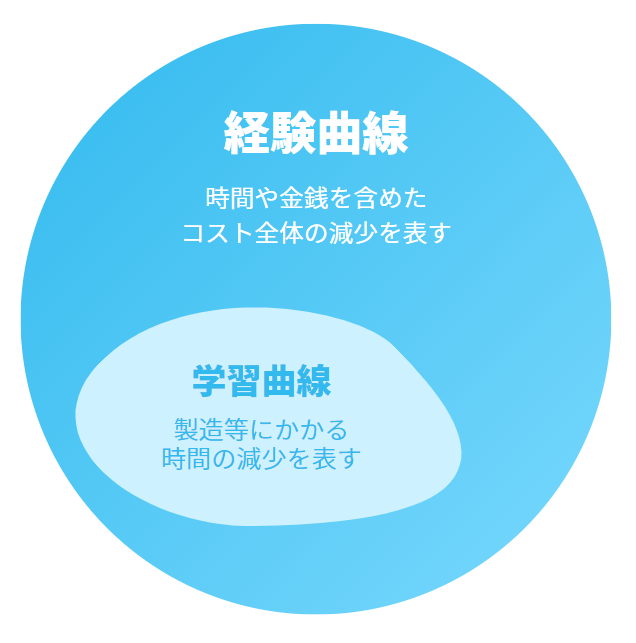 経験曲線と学習曲線の違いを表したイメージ
