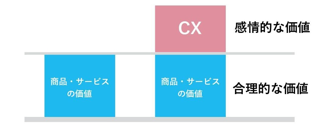 CXを取り入れたことにより合理的な価値に感情的な価値が追加されたイメージ