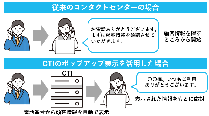 従来のコンタクトセンターとCTIのポップアップ表示を活用した場合の顧客対応の比較