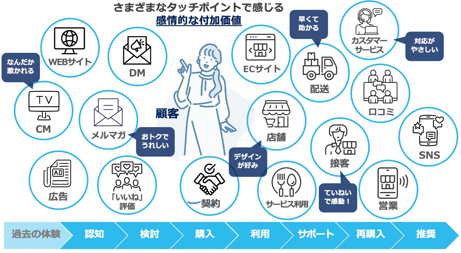 CX(カスタマー・エクスペリエンス)のイメージ図