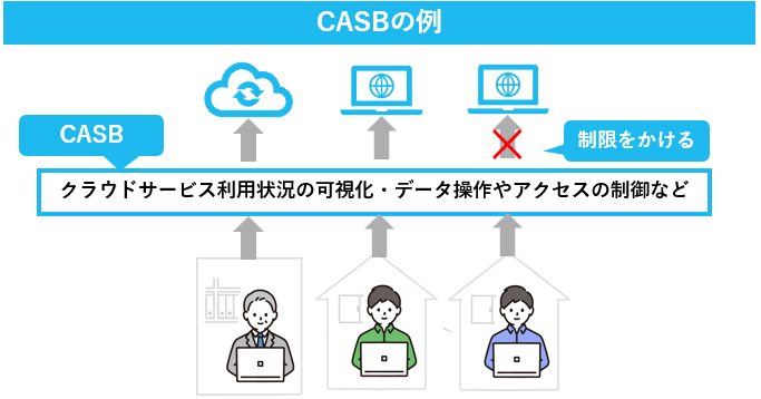 CASBの例