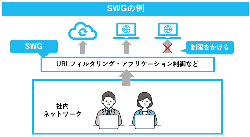 SWGの例