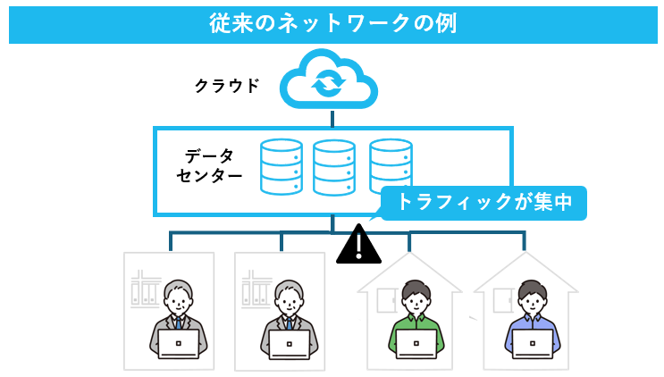 従来のネットワークの例
