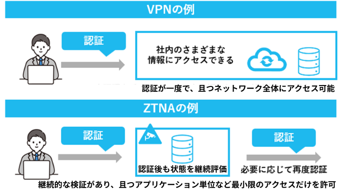 VPNとZTNAの例