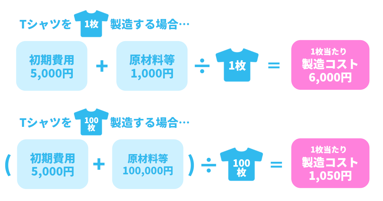 Tシャツを1枚製造する場合と100枚製造する場合の製造コストの例