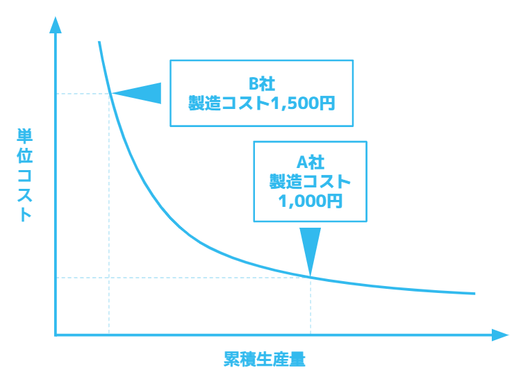 製造コスト1000円のA社と1500円のB社による経験曲線