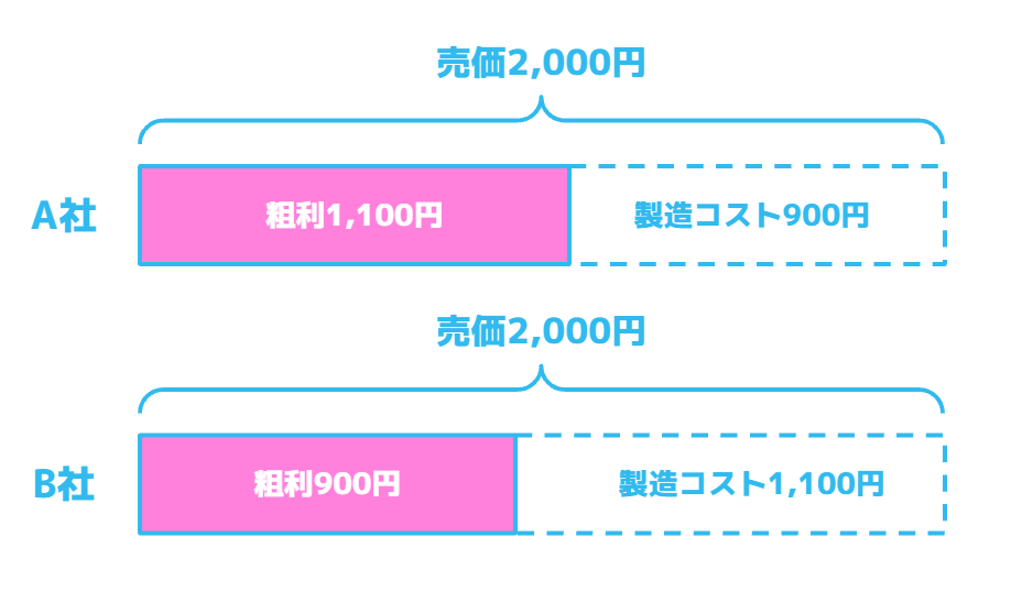A社とB社の粗利と製造コスト