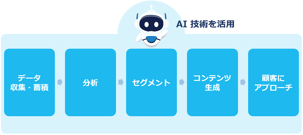 ハイパーパーソナライゼーションの仕組み