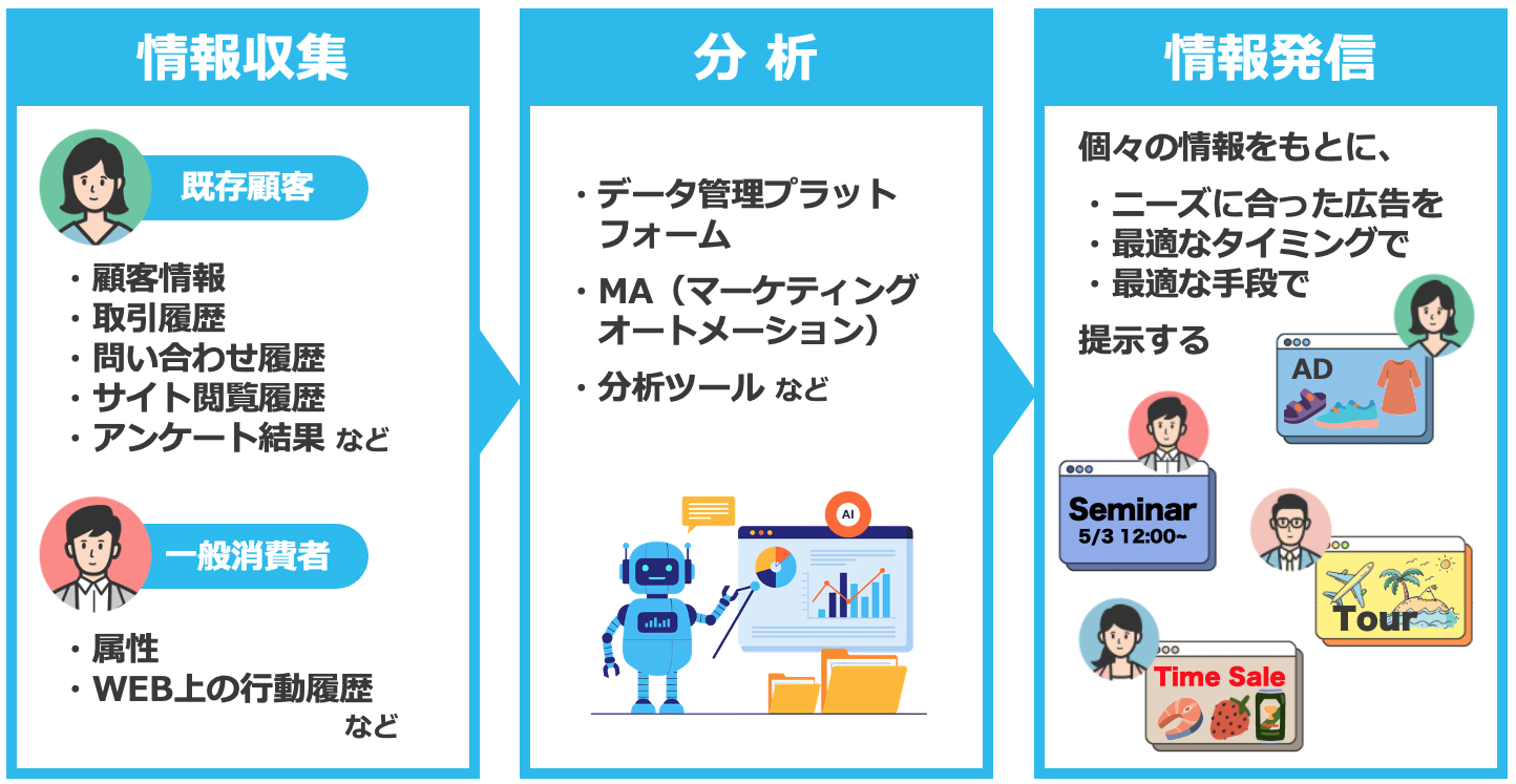 パーソナライズのしくみ