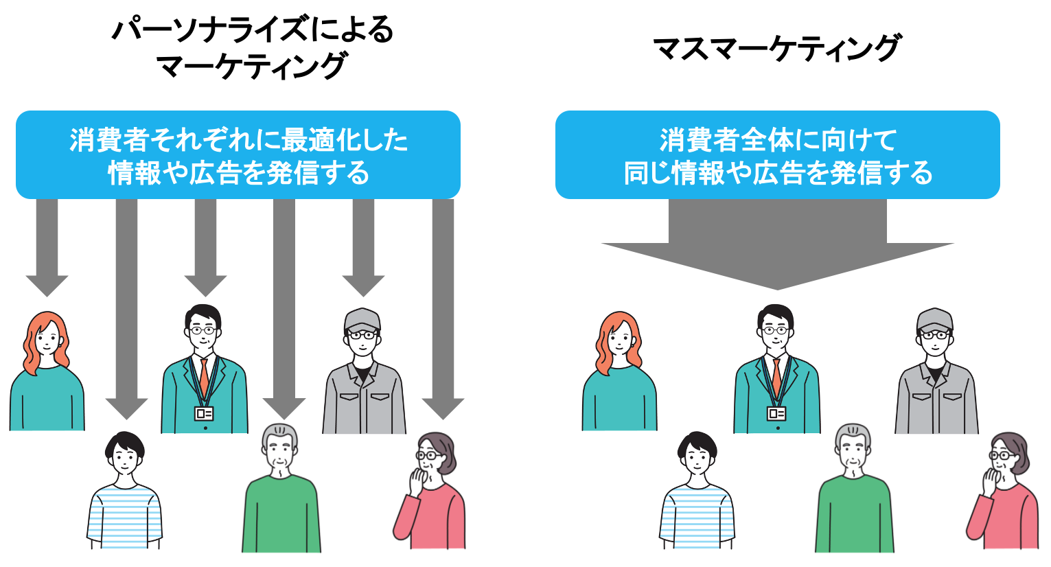パーソナライズによるマーケティングとマスマーケティングの概要図