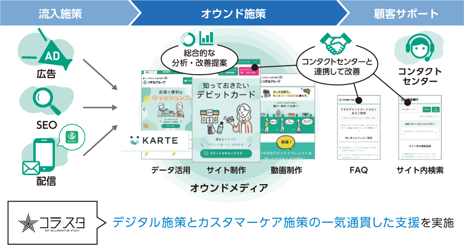 りそな銀行様のCX改善例