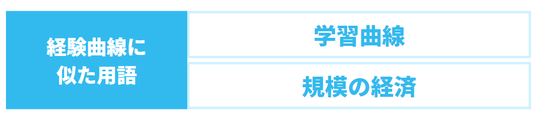 経験曲線に似た用語