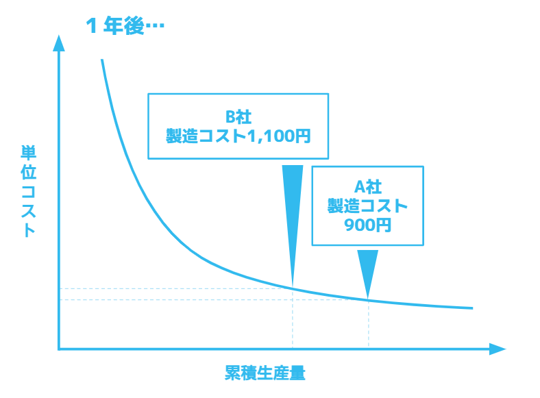 製造開始1年後のA社とB社の経験曲線
