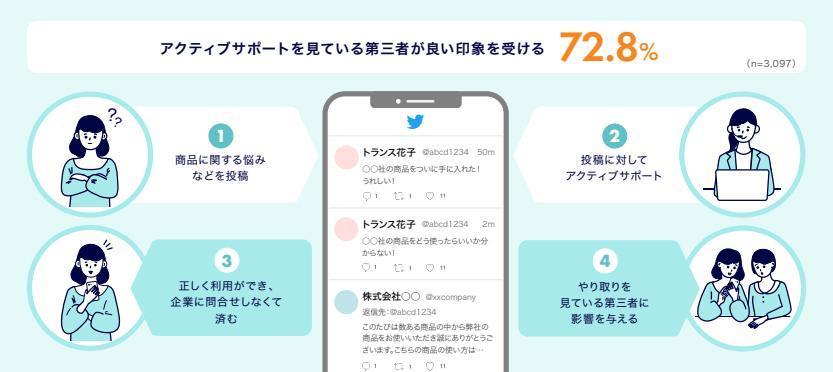 アクティブサポートを見ている第三者が良い印象を受ける割合