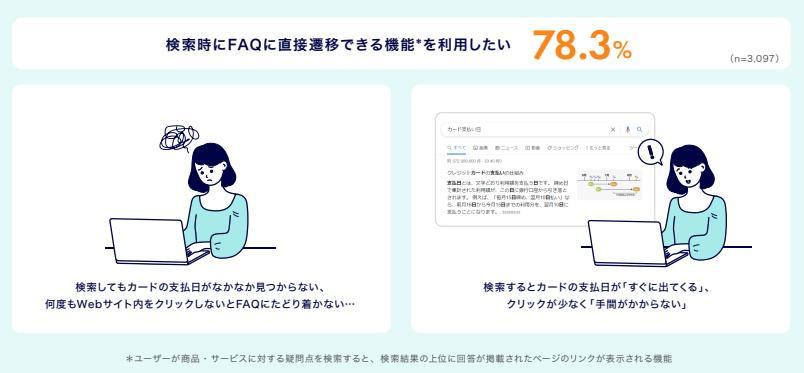 検索結果表示画面から直接FAQに移動できる機能を利用したいユーザの割合