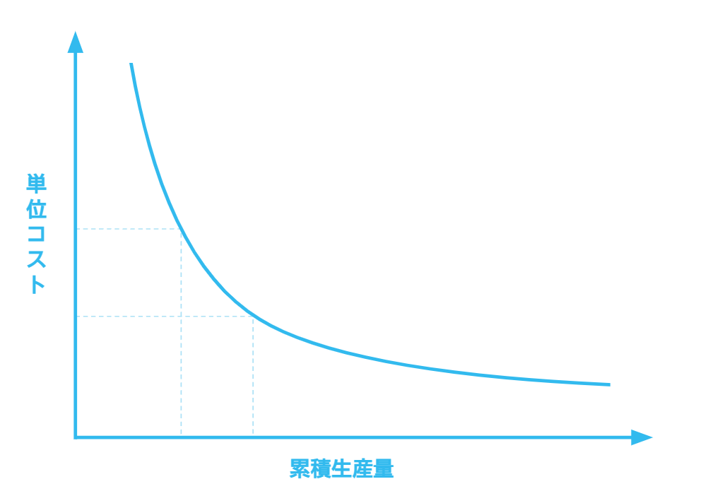 経験曲線とは