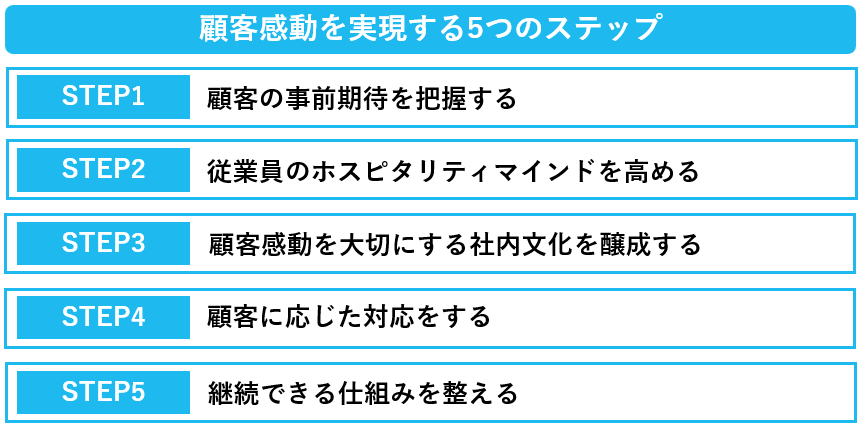 顧客感動を実現させる5つのステップ